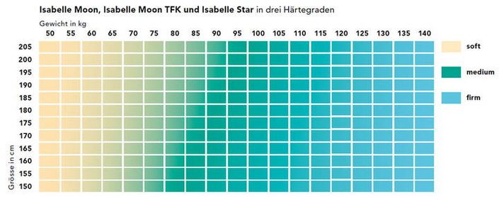 Der richtige Härtegrad